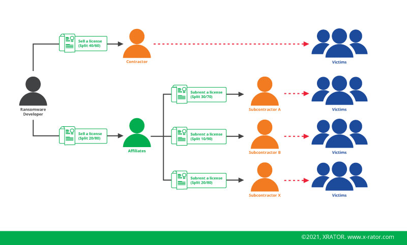 Ransomware-as-a-Service (Raas) Economic Model