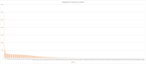 histogram of number of ressources per websites