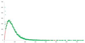 Distribution of the number of references on a home page (gamma law)