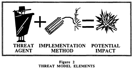 Threat model elements are a threat agent (adversary), and implementation method and the impact on the system.