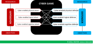 Adversaries and Defenders deploys their respective strategies in all three layers of cyberspace
