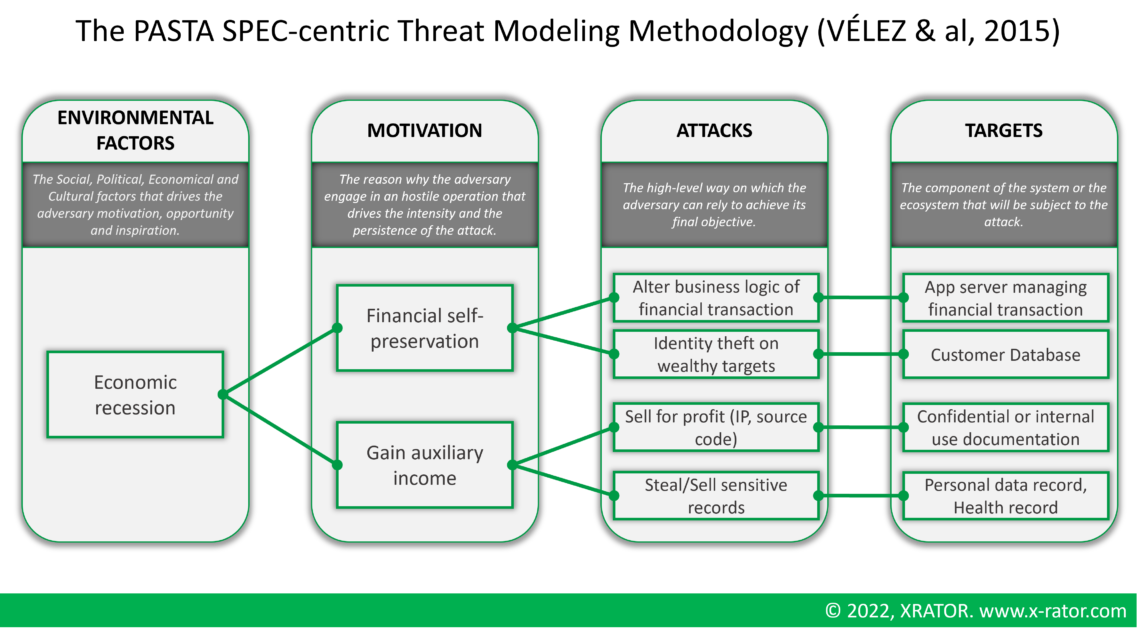 Threat Modeling from Software Security to Cyber Risk Management