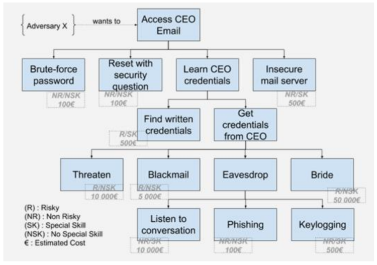 Threat Modeling : from Software Security to Cyber Risk Management ...