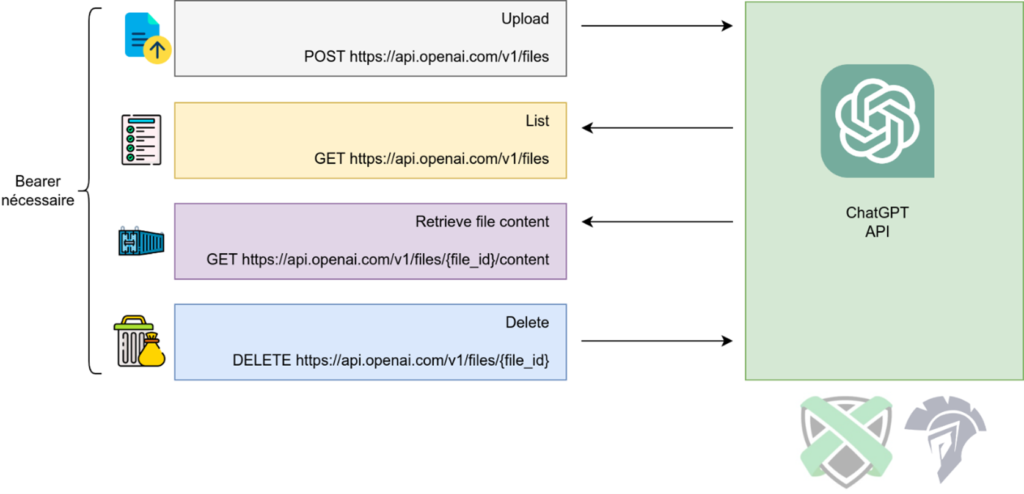 API architecture of RatChatPT