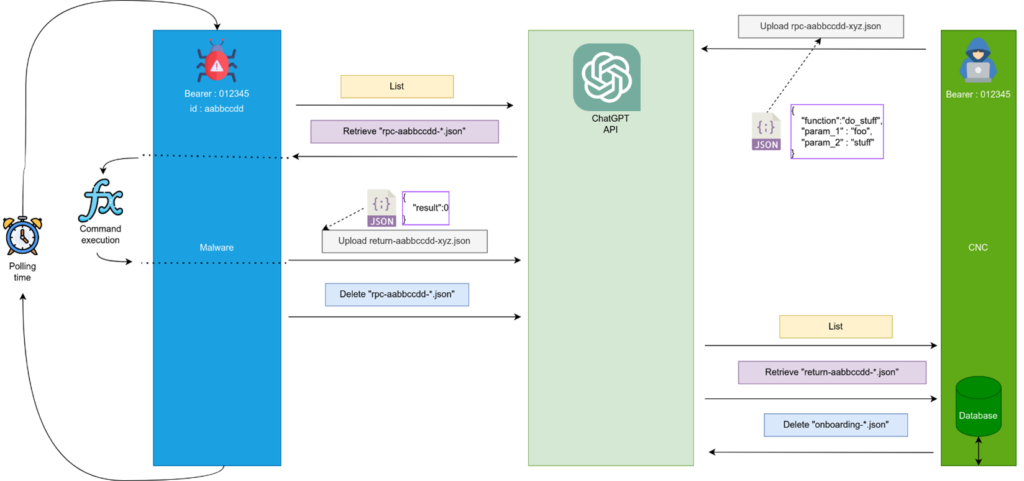 RatChatPT use OpenAI API as a command and control