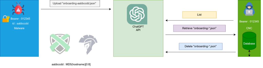 RatChatPT starts its onboarding by registrating itself on the openai api.