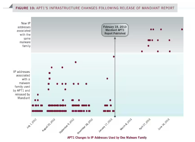 A timeline of APT1 infrastructure show a halt right after the release of Mandiant's report