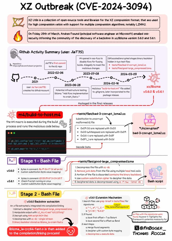 Infographic of the XZ outbreak by Thomas Roccia (@frogger)