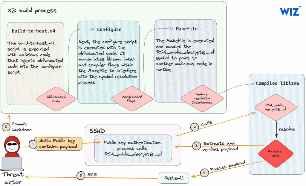 Infographic of the XZ backdoor functionality 