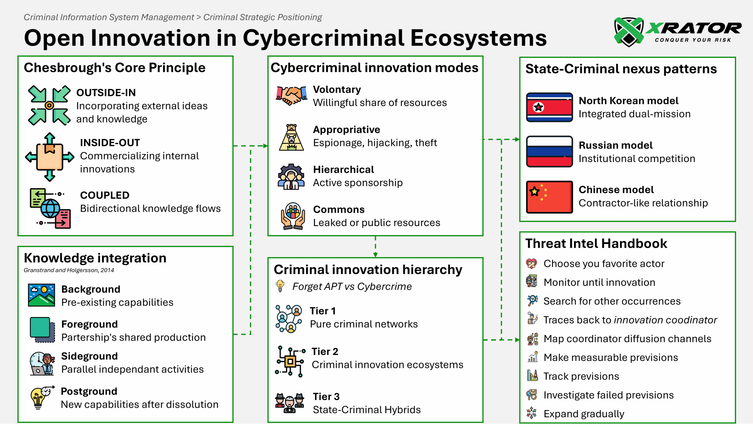 Open Innovation applied to Cybercriminal and state-sponsored threat actors.