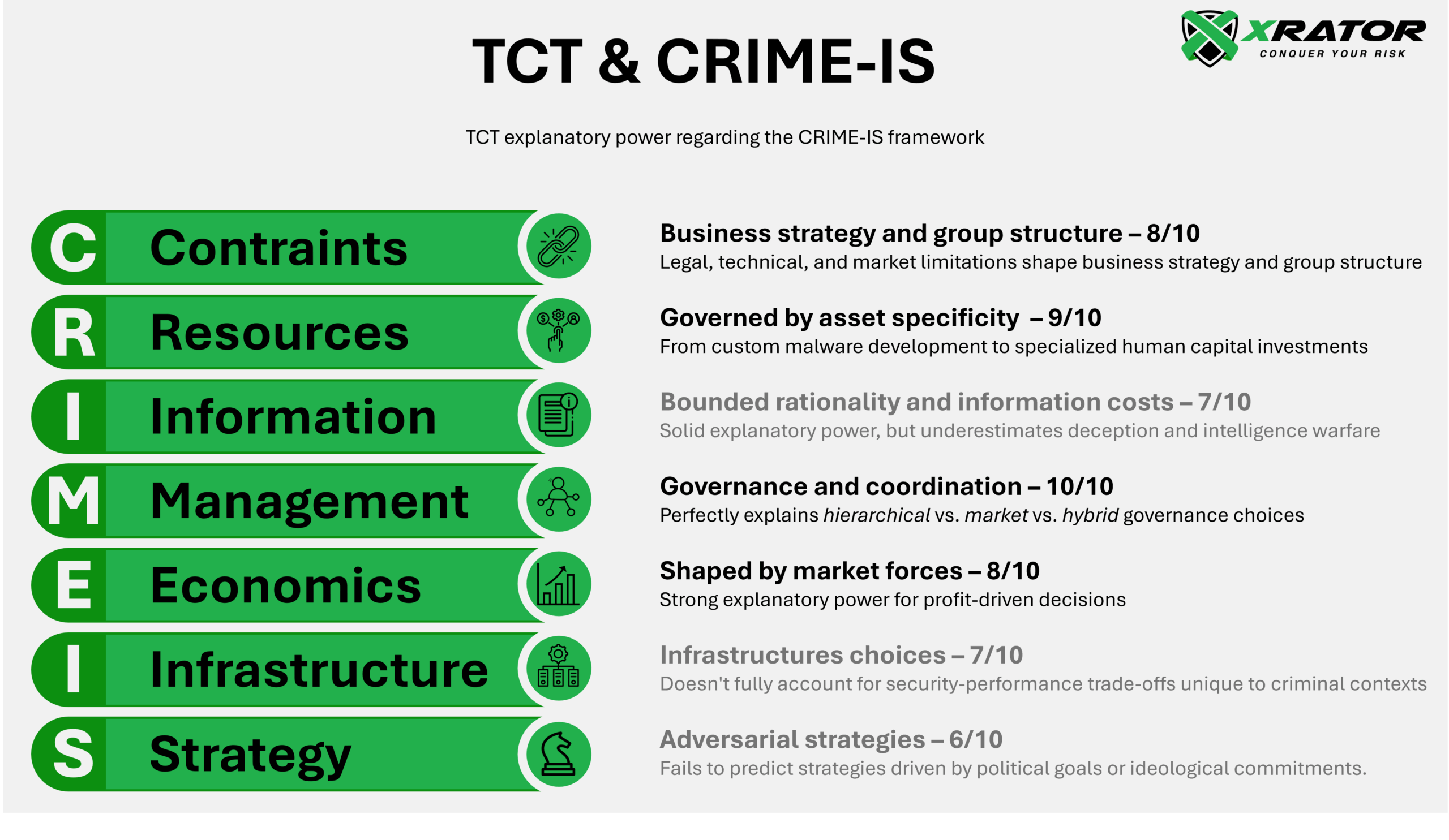 Williamson's TCT applied to cyber offensive organizations and structured using the CRIME-IS framework.