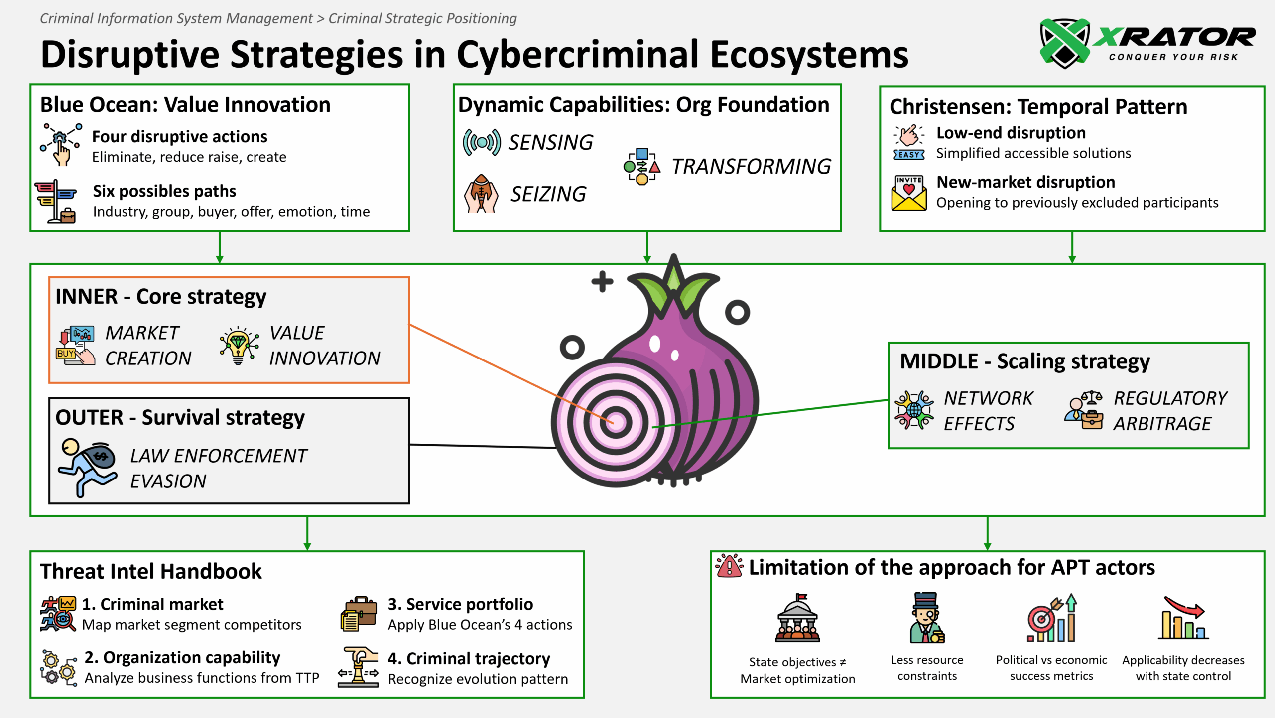 Modelling and analyzing disruptive strategies in cybercriminal and state-sponsored threat actors ecosystems.