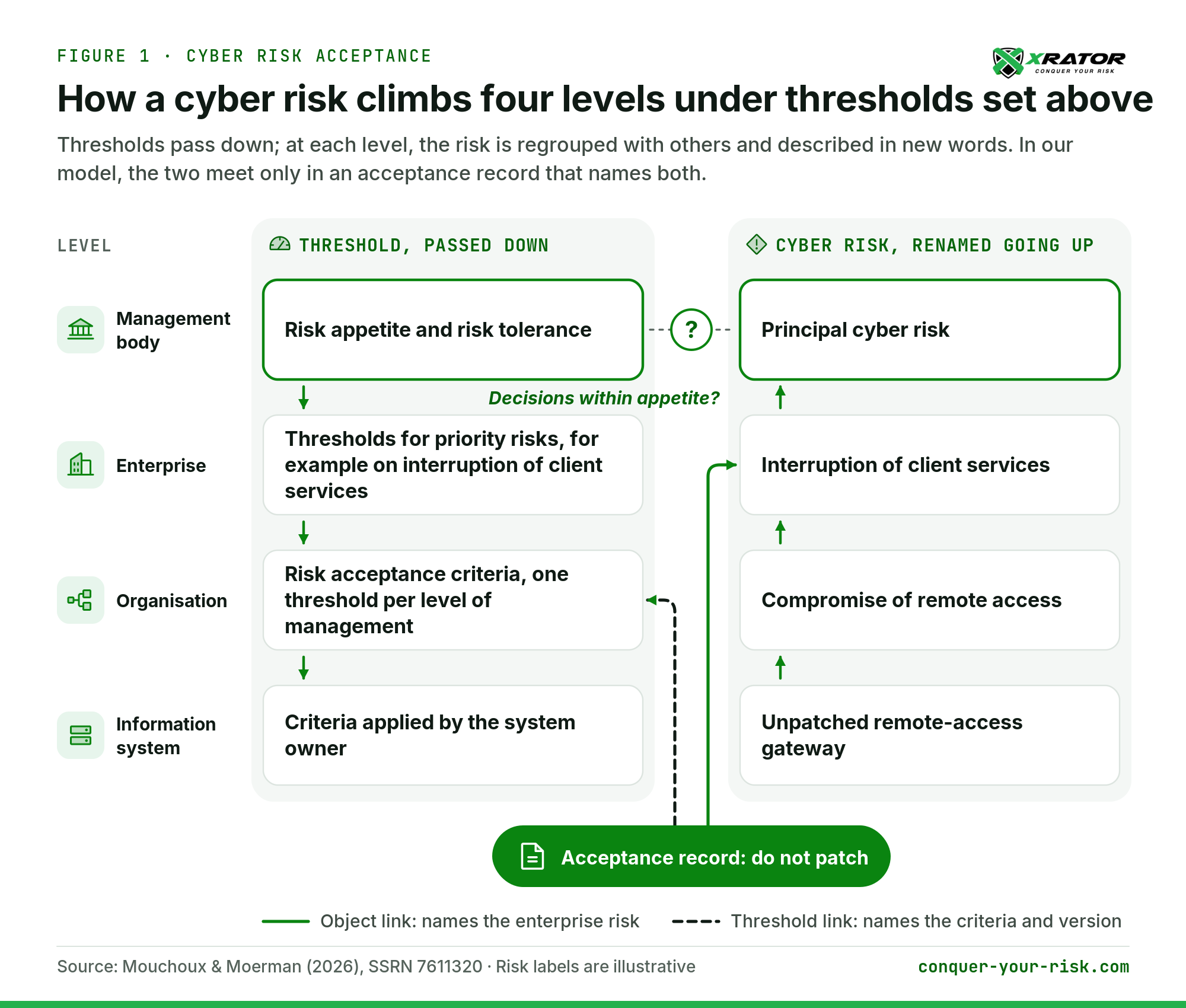 Figure 1. Thresholds pass down; the cyber risk is renamed going up. Risk labels are illustrative.