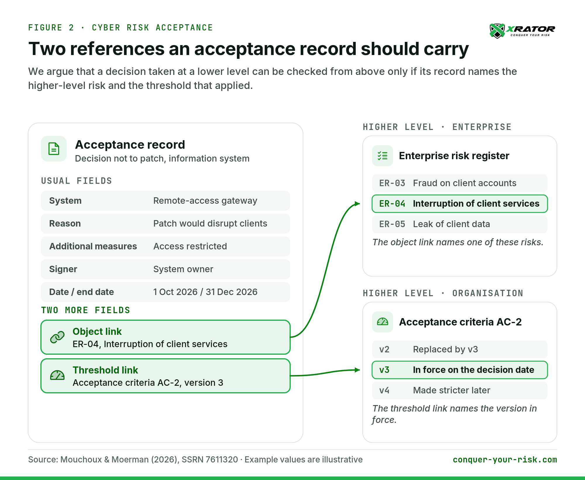 Figure 2. Two references an acceptance record should carry, in our model. Example values are illustrative.
