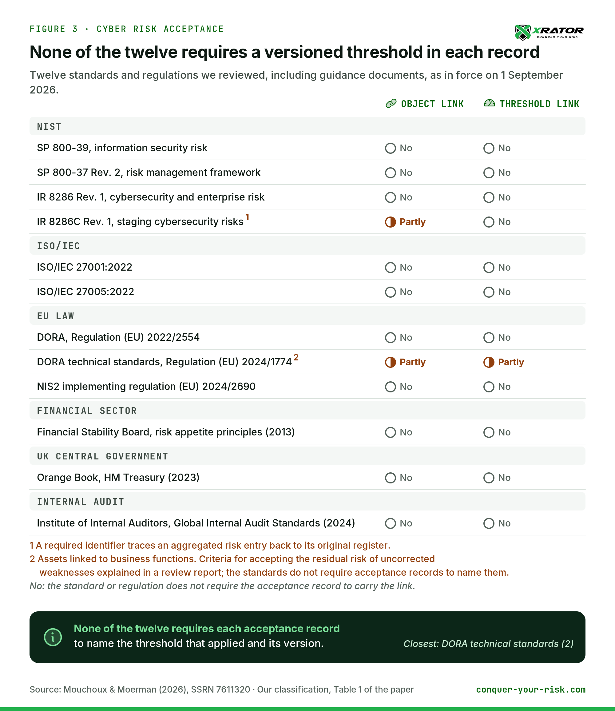 Figure 3. Our classification of the twelve standards and regulations, including guidance documents, as in force on 1 September 2026. One author classified them with AI assistance; each entry was checked against the source.