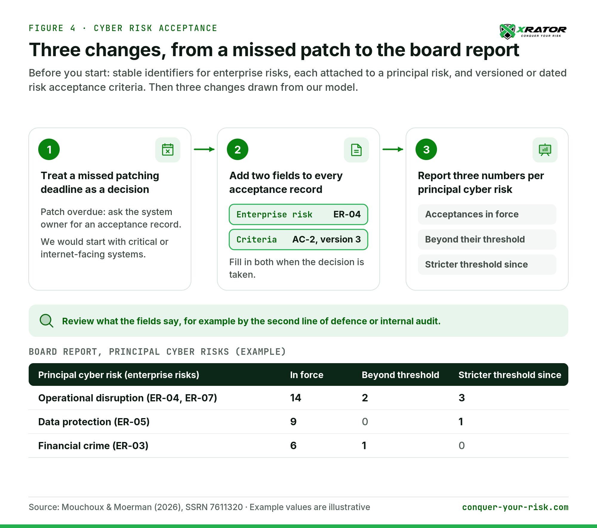 Figure 4. Three changes, from a missed patch to the board report. Example values are illustrative.